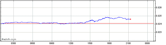 Intraday NIX Platform  Price Chart for 10/5/2024