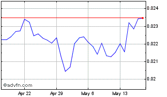 1 Month NIX Platform Chart
