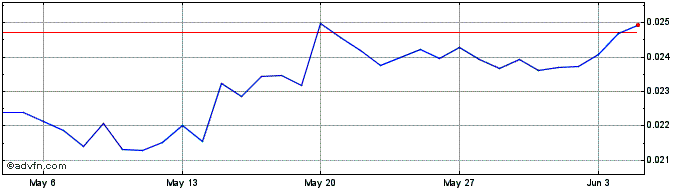 1 Month NIX Platform  Price Chart