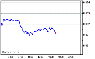 Intraday NAKED Chart