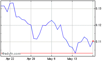 1 Month NKN [Ethereum] Chart