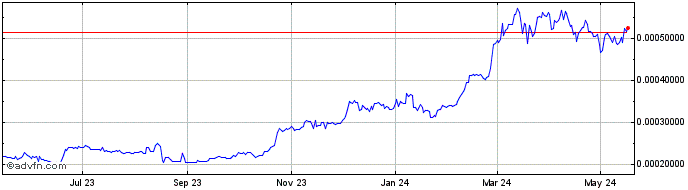 1 Year Noah Coin  Price Chart