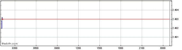 Intraday NOIZ  Price Chart for 09/5/2024