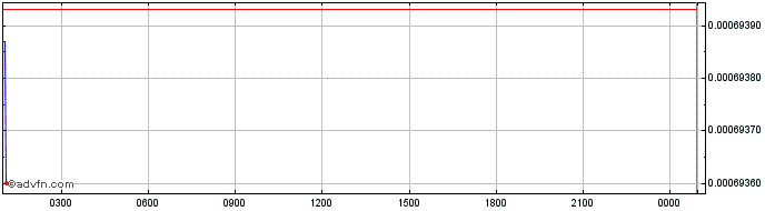Intraday Neural Protocol  Price Chart for 04/5/2024
