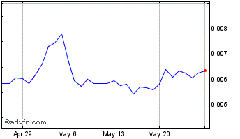 1 Month NUX Peanut.trade Chart