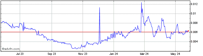 1 Year NUX Peanut.trade  Price Chart