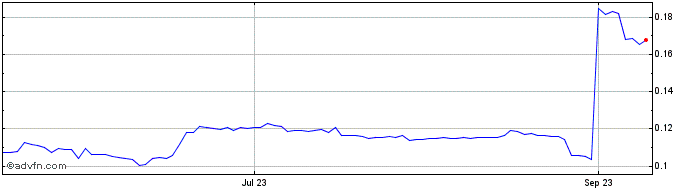 1 Year Nexium  Price Chart
