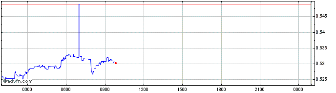 Intraday Nexus  Price Chart for 28/4/2024