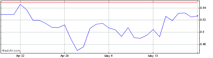 1 Month Nexus  Price Chart