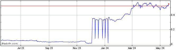 1 Year Nexus  Price Chart