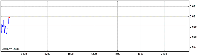 Intraday Nexus  Price Chart for 07/5/2024