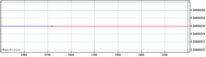 Intraday Nxt  Price Chart for 01/5/2024