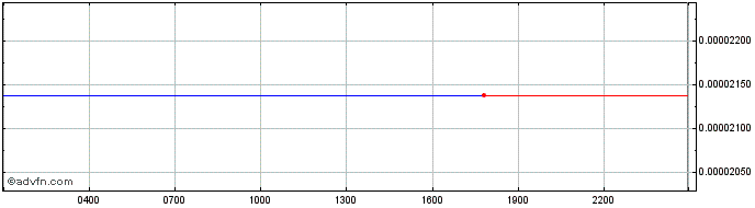 Intraday Open Alexa Protocol  Price Chart for 04/5/2024