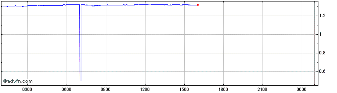 Intraday Open Alexa Protocol  Price Chart for 28/4/2024