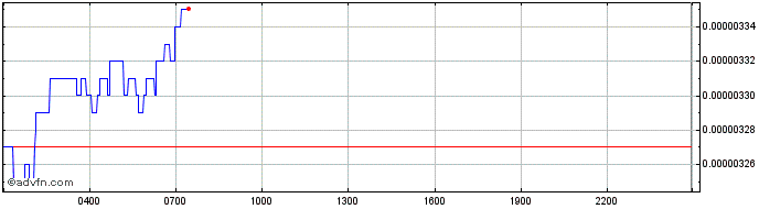 Intraday OpenANX  Price Chart for 26/4/2024