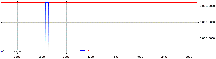 Intraday OpenANX  Price Chart for 10/5/2024