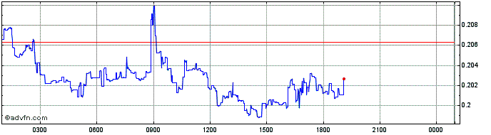 Intraday OpenANX  Price Chart for 03/5/2024