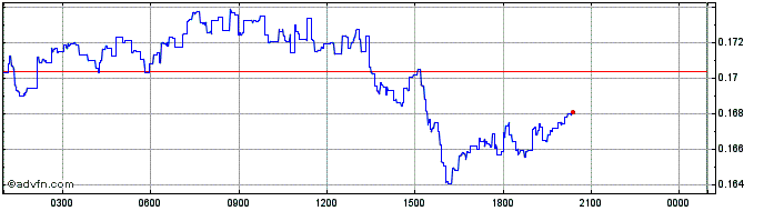 Intraday OpenANX  Price Chart for 27/4/2024