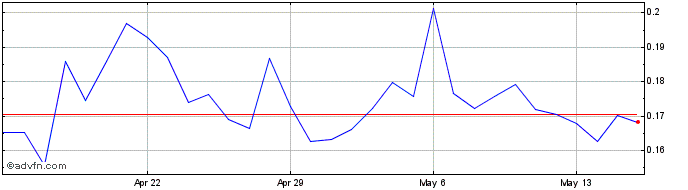 1 Month OpenANX  Price Chart