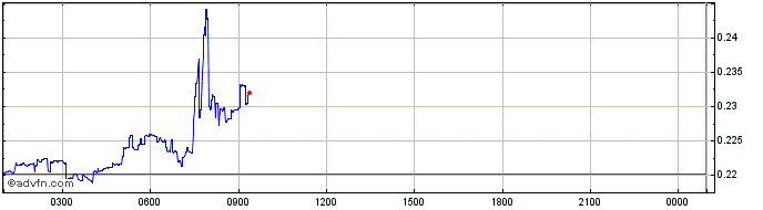 Intraday OpenANX  Price Chart for 24/3/2023