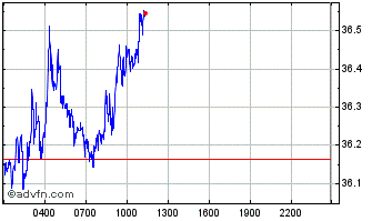 Intraday OBR Chart