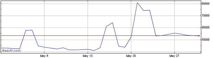 1 Month BoringDAO BTC  Price Chart