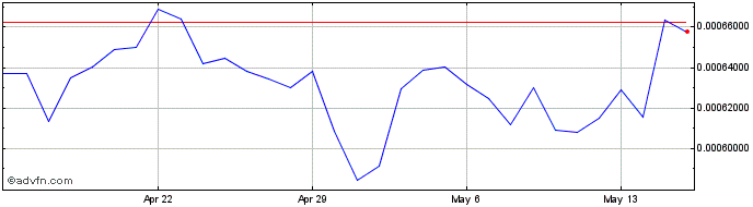 1 Month ObitanChain  Price Chart