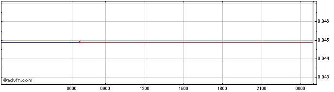 Intraday Ocbtoken - Blockmax  Price Chart for 10/5/2024