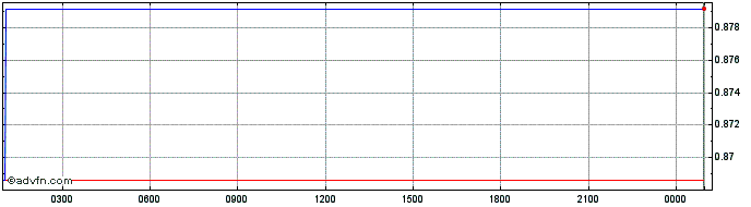 Intraday Ocean Protocol  Price Chart for 19/4/2024