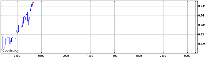 Intraday Ocean Protocol  Price Chart for 01/4/2023