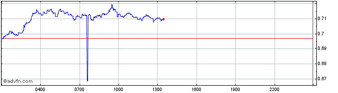 Intraday ODEM  Price Chart for 03/5/2024