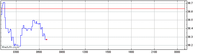 Intraday OKB  Price Chart for 02/5/2024