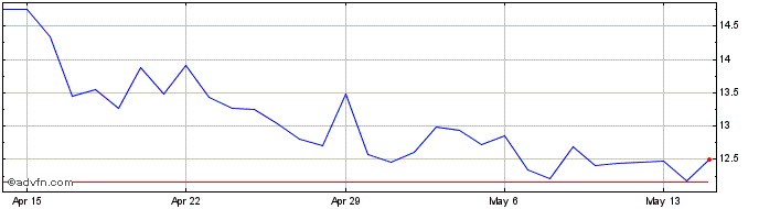1 Month OKExChain  Price Chart
