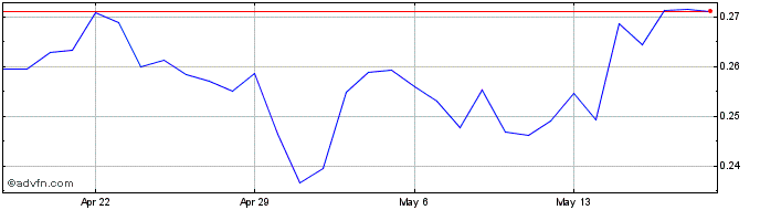 1 Month OKcash  Price Chart