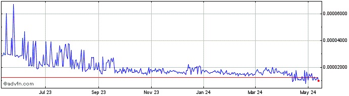 1 Year OMG Network  Price Chart