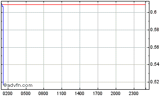 Intraday OMG Network Chart