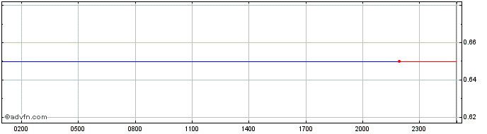 Intraday OMG Network  Price Chart for 26/4/2024