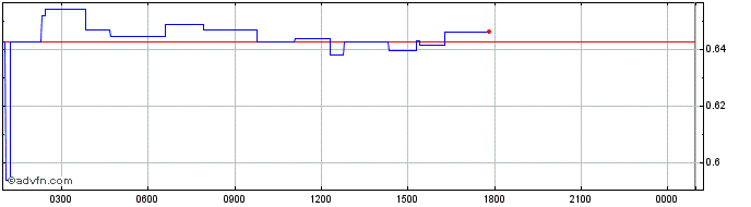 Intraday OMG Network  Price Chart for 16/4/2024