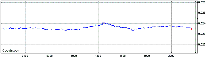 Intraday OM Lira  Price Chart for 08/5/2024