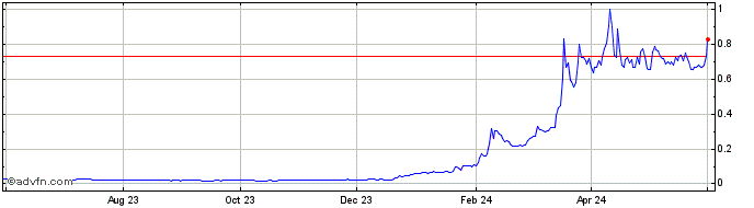 1 Year MANTRA DAO  Price Chart