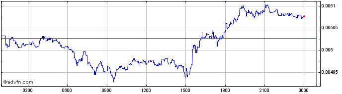 Intraday Shivom OmiX  Price Chart for 02/5/2024