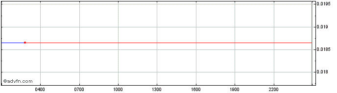 Intraday Harmony  Price Chart for 02/12/2023