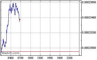Intraday Menlo One Chart