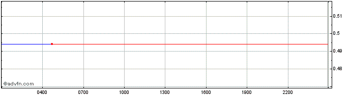 Intraday Ontology Gas  Price Chart for 30/4/2024