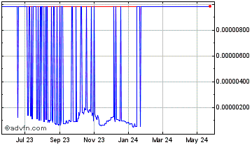1 Year DeepOnion Chart