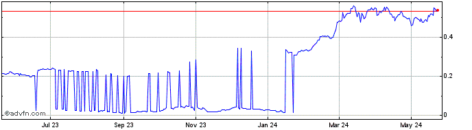 1 Year DeepOnion  Price Chart