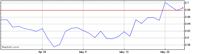 1 Month DeepOnion  Price Chart