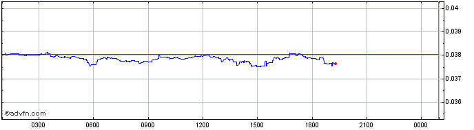 Intraday Onbuff Token  Price Chart for 30/4/2024