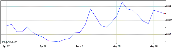 1 Month Onbuff Token  Price Chart