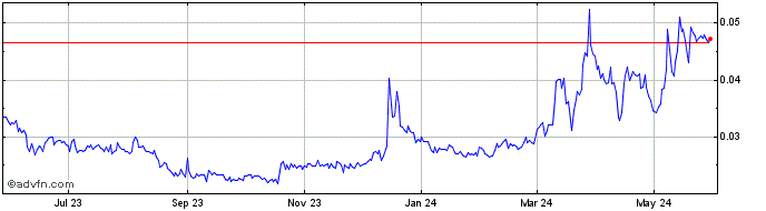 1 Year Onbuff Token  Price Chart